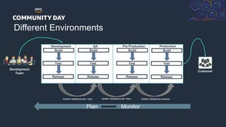 © 2018, Amazon Web Services, Inc. or its Affiliates. All rights reserved.
Different Environments
Developer
Development QA Pre Production Production
Build
Test
Release
Build
Test
Release
Build
Test
Release
Build
Test
Release
Our Customer
Verified / Validated by Dev. Team Verified / Validated by QA. Team Verified / Validated by Customer
Plan Monitor
Development
Team
 