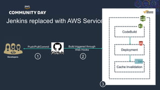 © 2018, Amazon Web Services, Inc. or its Affiliates. All rights reserved.
Developers
Jenkins replaced with AWS Services
Developer
1 2
Push/Pull/Commit Build triggered through
Web Hooks
CodeBuild
Deployment
Cache Invalidation
3
 