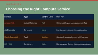 AWS Core Compute Services: Architecture & Use Cases | PPTX