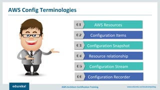 AWS Architect Certification Training www.edureka.co/cloudcomputing.
AWS Config Terminologies
AWS Resources01
Configuration Items02
Configuration Snapshot03
Resource relationship04
Configuration Stream05
Configuration Recorder06
