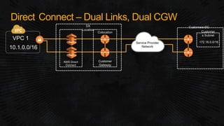 Vn:f Router Aws AWS Connectivity, VPC Design and Security Pro Tips | PDF
