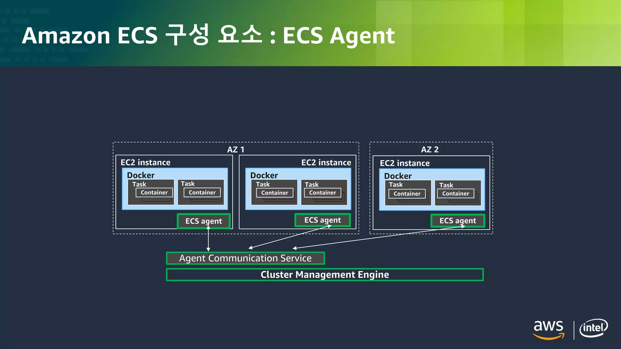 © 2018, Amazon Web Services, Inc. or its Affiliates. All rights reserved.
Amazon ECS 구성 요소 : ECS Agent
ECS agent
EC2 instance
ECS agent
Docker
EC2 instance
Docker
EC2 instance
Docker
AZ 1 AZ 2
Cluster Management Engine
Container Container Container ContainerContainer Container
Task Task Task Task Task Task
ECS agent
Agent Communication Service
 
