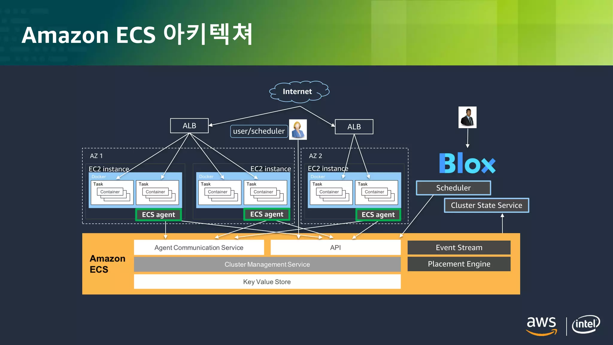© 2018, Amazon Web Services, Inc. or its Affiliates. All rights reserved.
Amazon ECS 아키텍쳐
ALB ALB
AZ 1 AZ 2
user/scheduler
Scheduler
Cluster State Service
Placement Engine
Event Stream
Internet
ECS agent ECS agent ECS agent
EC2 instance EC2 instance EC2 instance
 