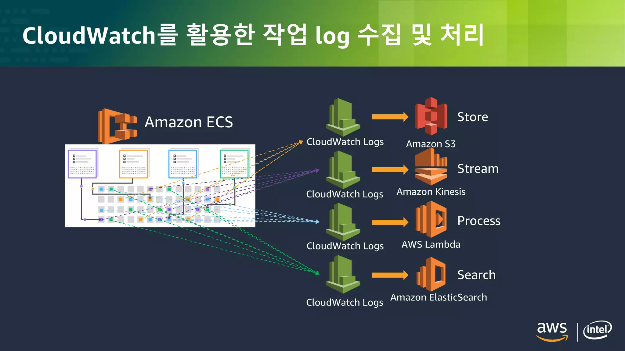 © 2018, Amazon Web Services, Inc. or its Affiliates. All rights reserved.
CloudWatch를 활용한 작업 log 수집 및 처리
CloudWatch Logs Amazon S3
Amazon Kinesis
AWS Lambda
Amazon ElasticSearch
Amazon ECS Store
Stream
Process
Search
CloudWatch Logs
CloudWatch Logs
CloudWatch Logs
 
