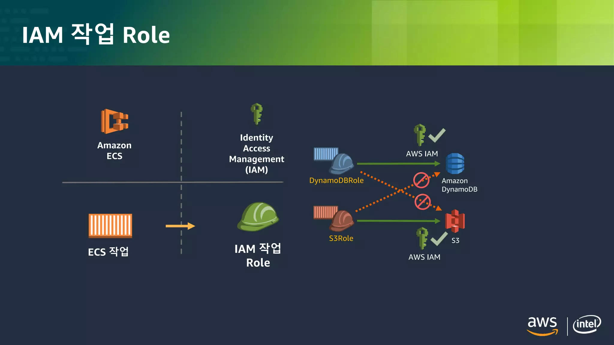 © 2018, Amazon Web Services, Inc. or its Affiliates. All rights reserved.
IAM 작업 Role
AWS IAM
Amazon
DynamoDB
S3
AWS IAM
DynamoDBRole
S3Role
Amazon
ECS
IAM 작업
Role
Identity
Access
Management
(IAM)
ECS 작업
 