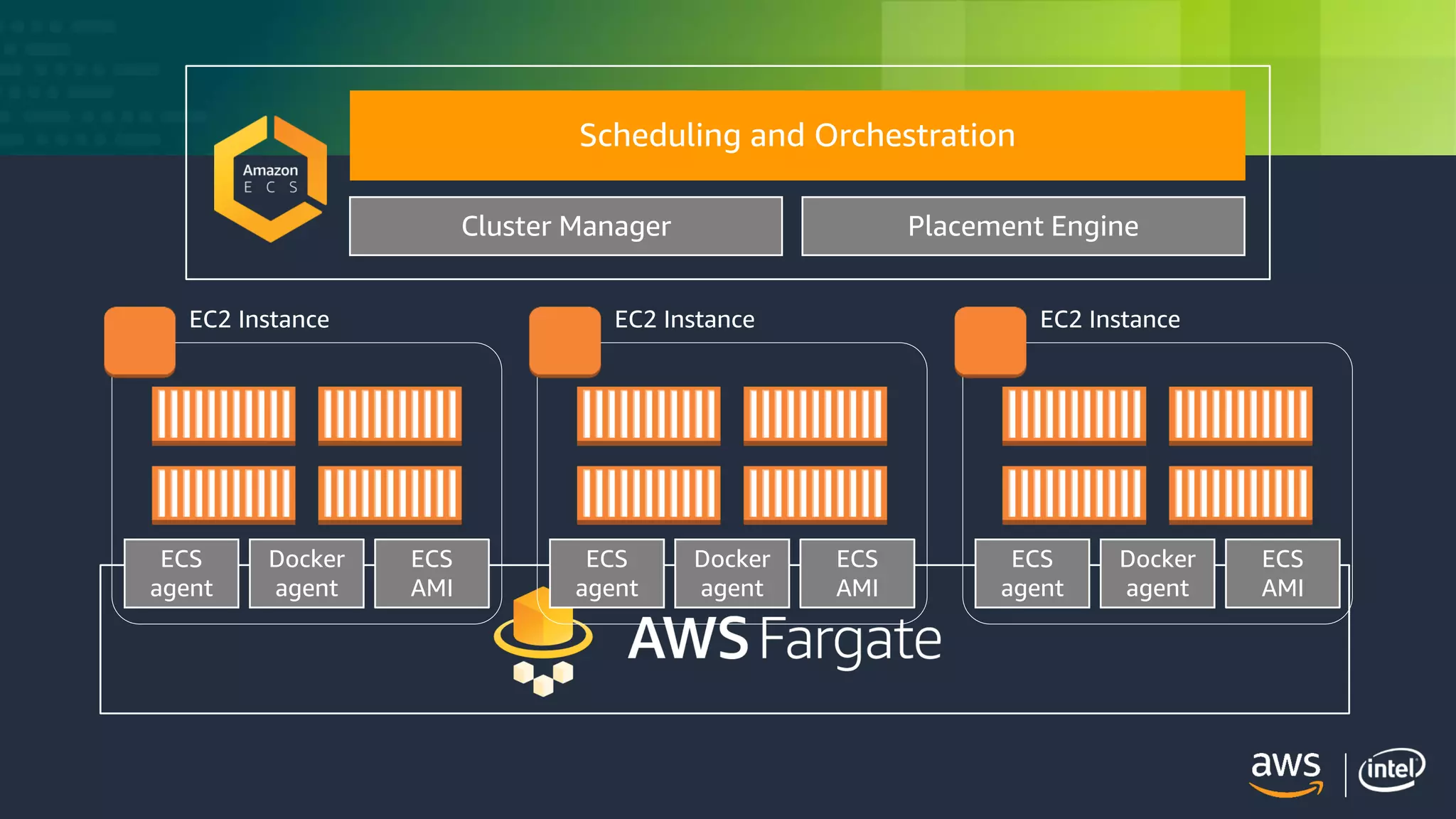 © 2018, Amazon Web Services, Inc. or its Affiliates. All rights reserved.
Scheduling and Orchestration
Cluster Manager Placement Engine
ECS
AMI
Docker
agent
ECS
agent
EC2 Instance
ECS
AMI
Docker
agent
ECS
agent
EC2 Instance
ECS
AMI
Docker
agent
ECS
agent
EC2 Instance
 