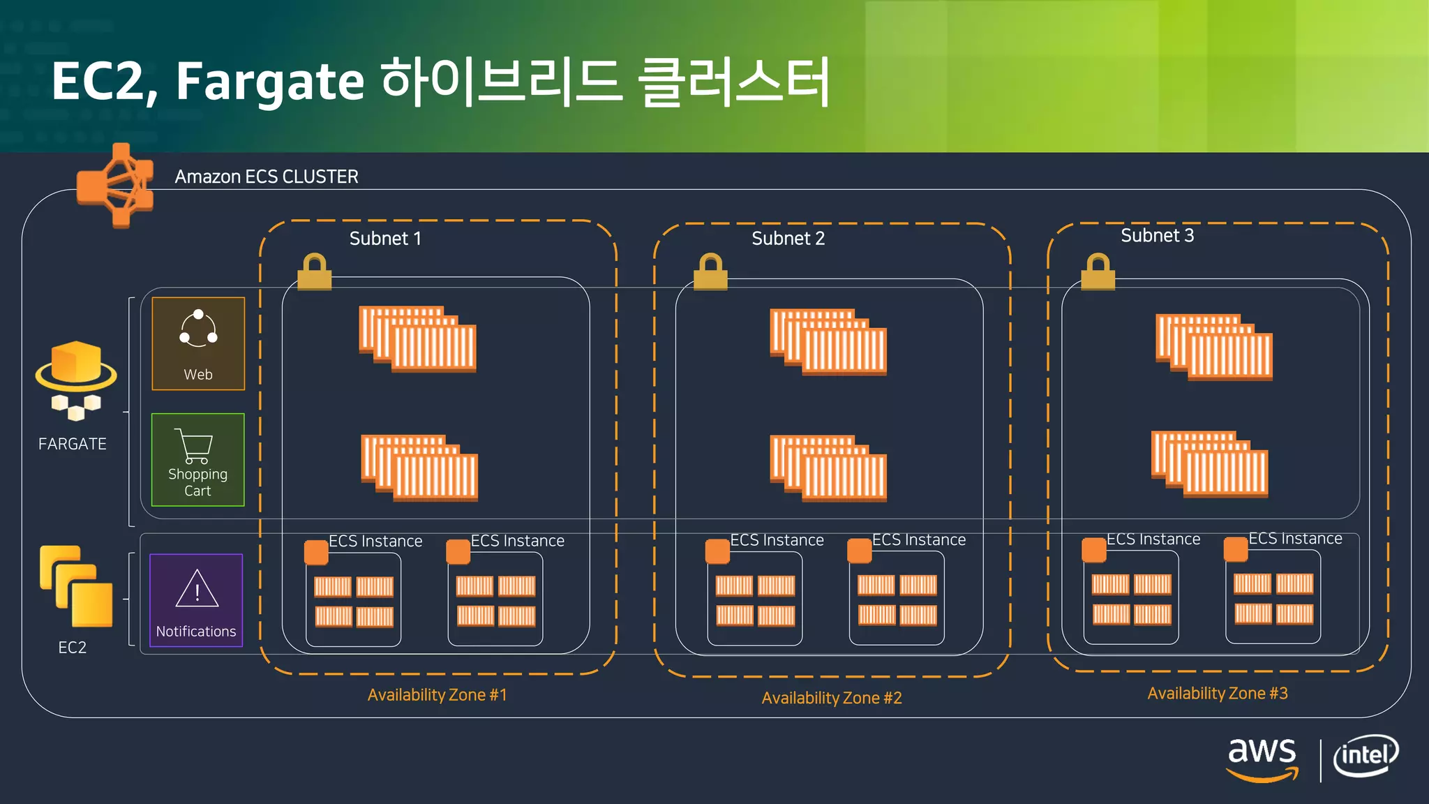© 2018, Amazon Web Services, Inc. or its Affiliates. All rights reserved.
ECS Instance ECS Instance ECS Instance ECS InstanceECS Instance ECS Instance
EC2
FARGATE
Notifications
Amazon ECS CLUSTER
Availability Zone #1 Availability Zone #2 Availability Zone #3
Subnet 2
172.31.2.0/24
Subnet 1
172.31.1.0/24
Subnet 3
172.31.3.0/24
Web
Shopping
Cart
EC2, Fargate 하이브리드 클러스터
 