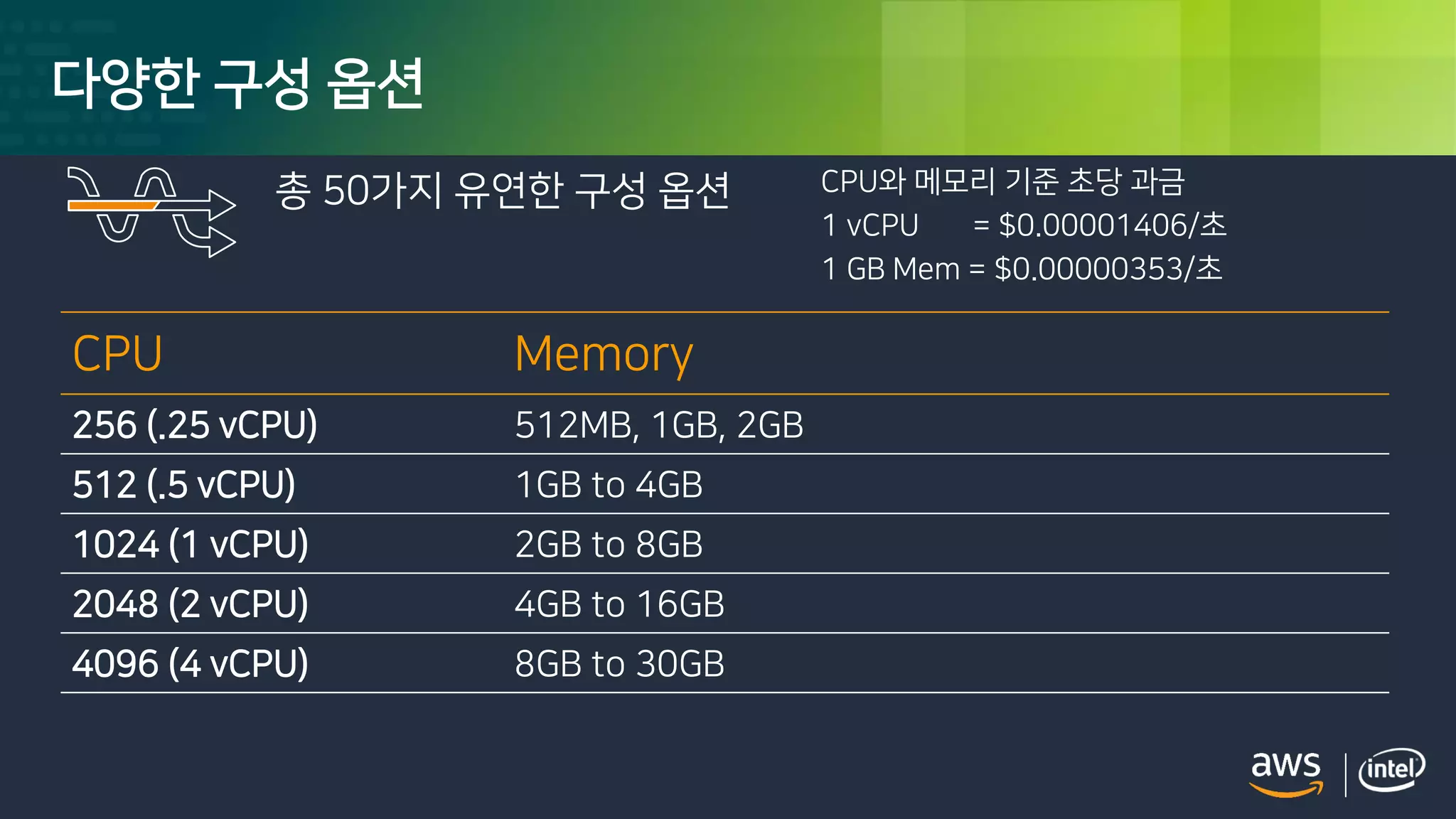 © 2018, Amazon Web Services, Inc. or its Affiliates. All rights reserved.
다양한 구성 옵션
총 50가지 유연한 구성 옵션
CPU Memory
256 (.25 vCPU) 512MB, 1GB, 2GB
512 (.5 vCPU) 1GB to 4GB
1024 (1 vCPU) 2GB to 8GB
2048 (2 vCPU) 4GB to 16GB
4096 (4 vCPU) 8GB to 30GB
CPU와 메모리 기준 초당 과금
1 vCPU = $0.00001406/초
1 GB Mem = $0.00000353/초
 