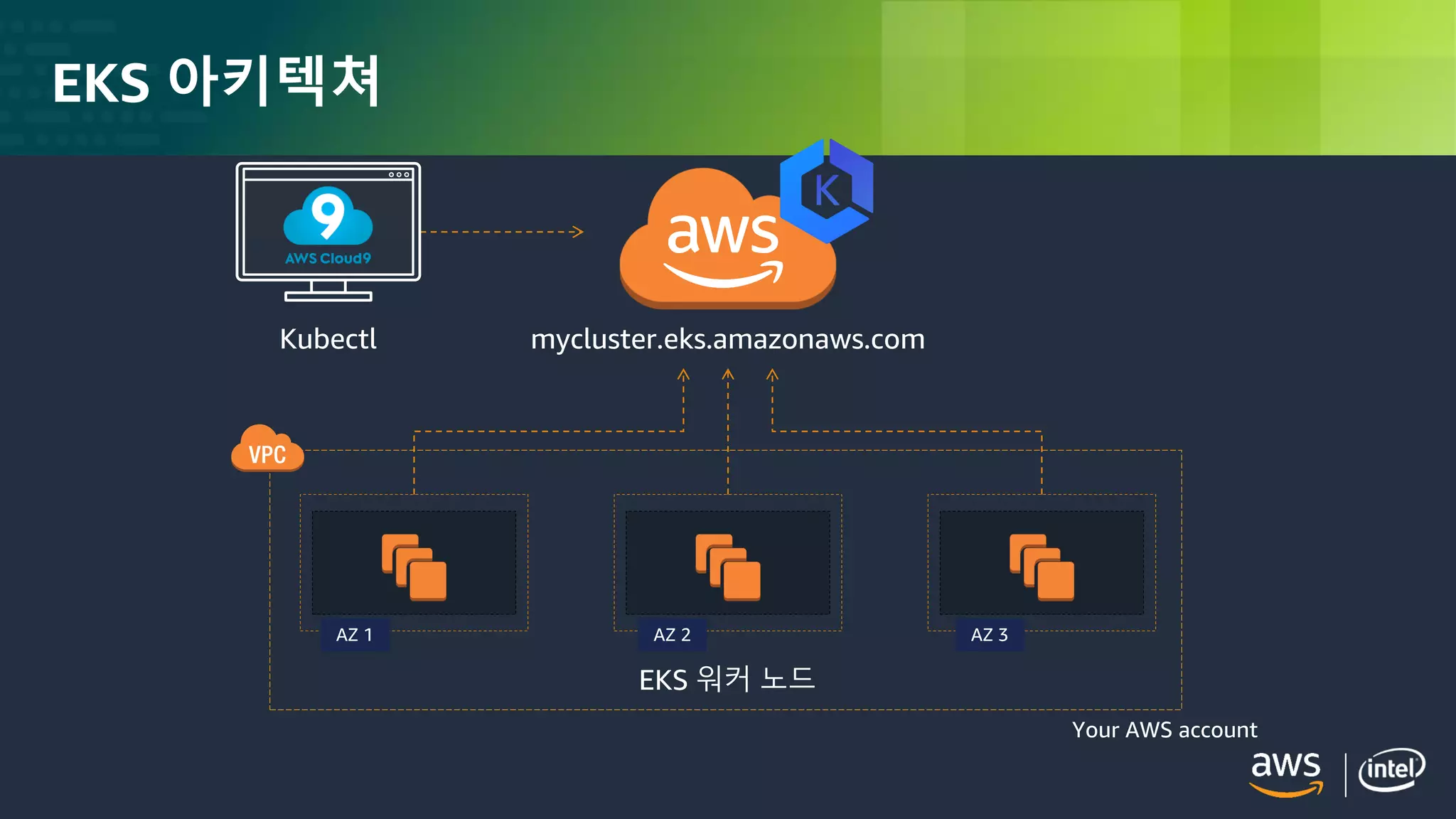 © 2018, Amazon Web Services, Inc. or its Affiliates. All rights reserved.
EKS 아키텍쳐
mycluster.eks.amazonaws.com
EKS 워커 노드
Kubectl
AZ 1 AZ 2 AZ 3
Your AWS account
 