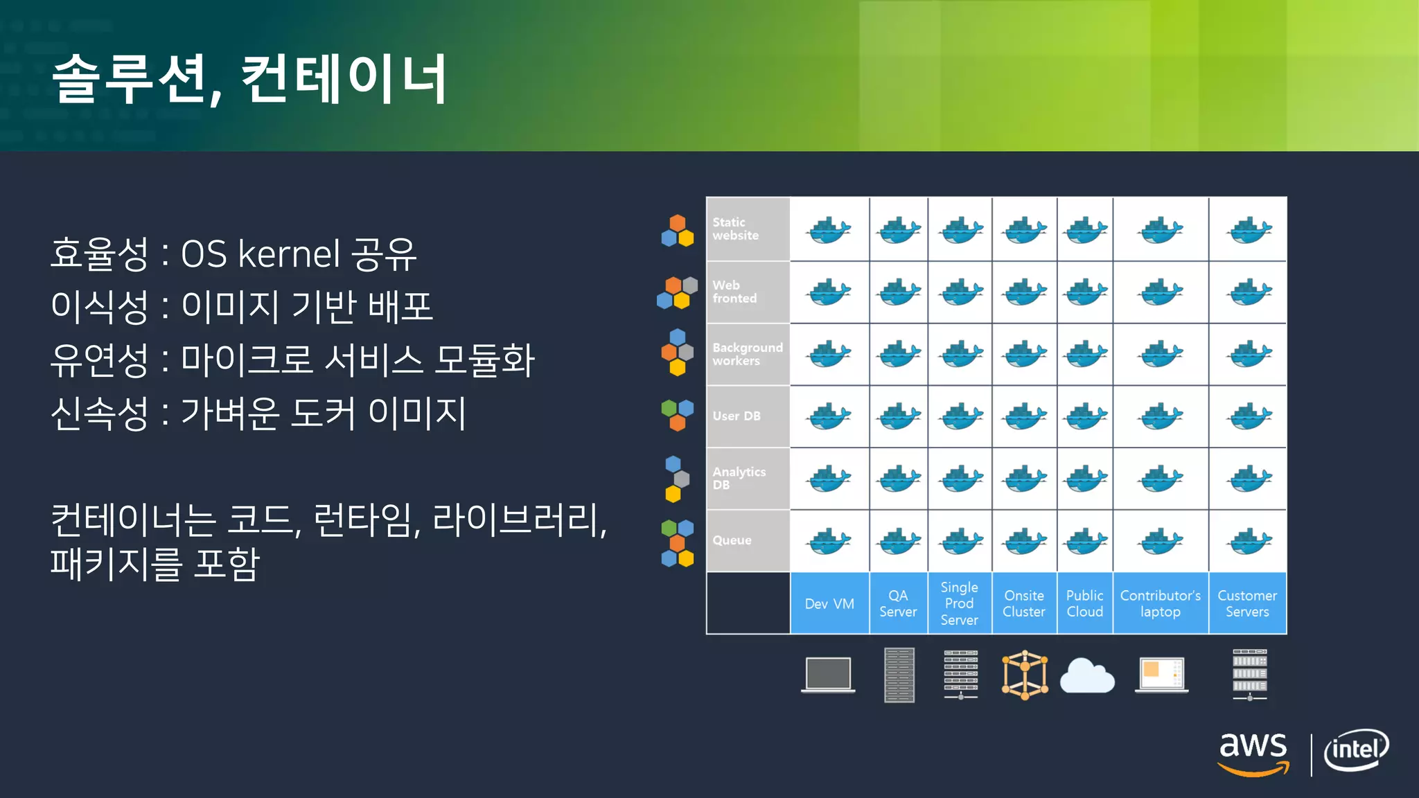 © 2018, Amazon Web Services, Inc. or its Affiliates. All rights reserved.
솔루션, 컨테이너
효율성 : OS kernel 공유
이식성 : 이미지 기반 배포
유연성 : 마이크로 서비스 모듈화
신속성 : 가벼운 도커 이미지
컨테이너는 코드, 런타임, 라이브러리,
패키지를 포함
 