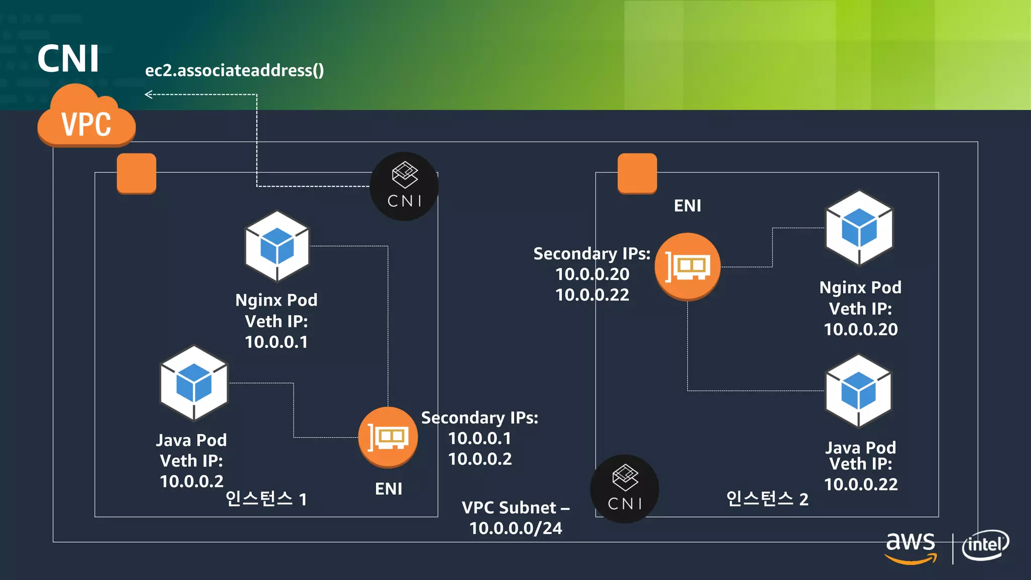 © 2018, Amazon Web Services, Inc. or its Affiliates. All rights reserved.
Nginx Pod
Java Pod
ENI
Secondary IPs:
10.0.0.1
10.0.0.2
Veth IP:
10.0.0.1
Veth IP:
10.0.0.2
Nginx Pod
Java Pod
ENI
Veth IP:
10.0.0.20
Veth IP:
10.0.0.22
Secondary IPs:
10.0.0.20
10.0.0.22
ec2.associateaddress()
VPC Subnet –
10.0.0.0/24
인스턴스 1 인스턴스 2
CNI
 