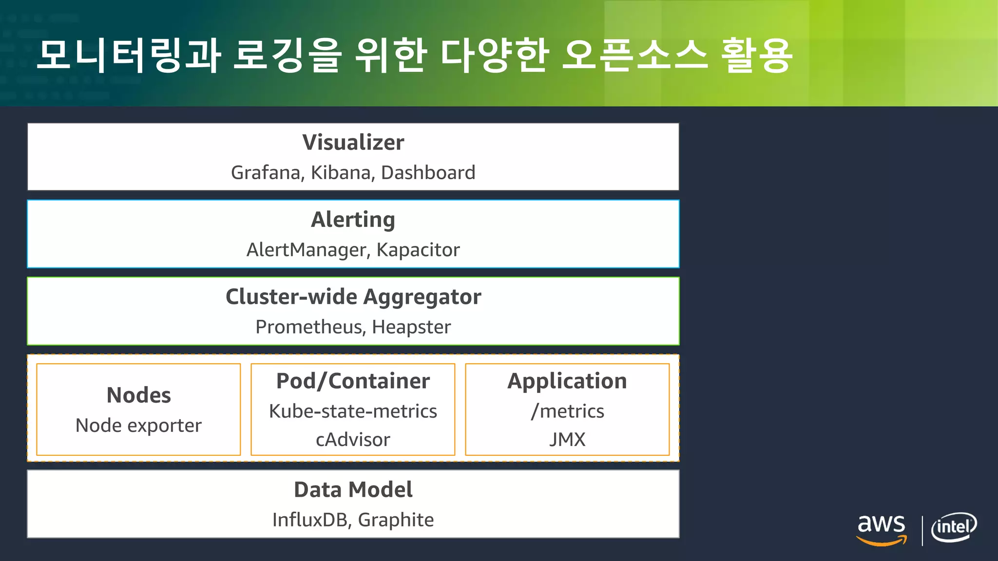© 2018, Amazon Web Services, Inc. or its Affiliates. All rights reserved.
모니터링과 로깅을 위한 다양한 오픈소스 활용
 