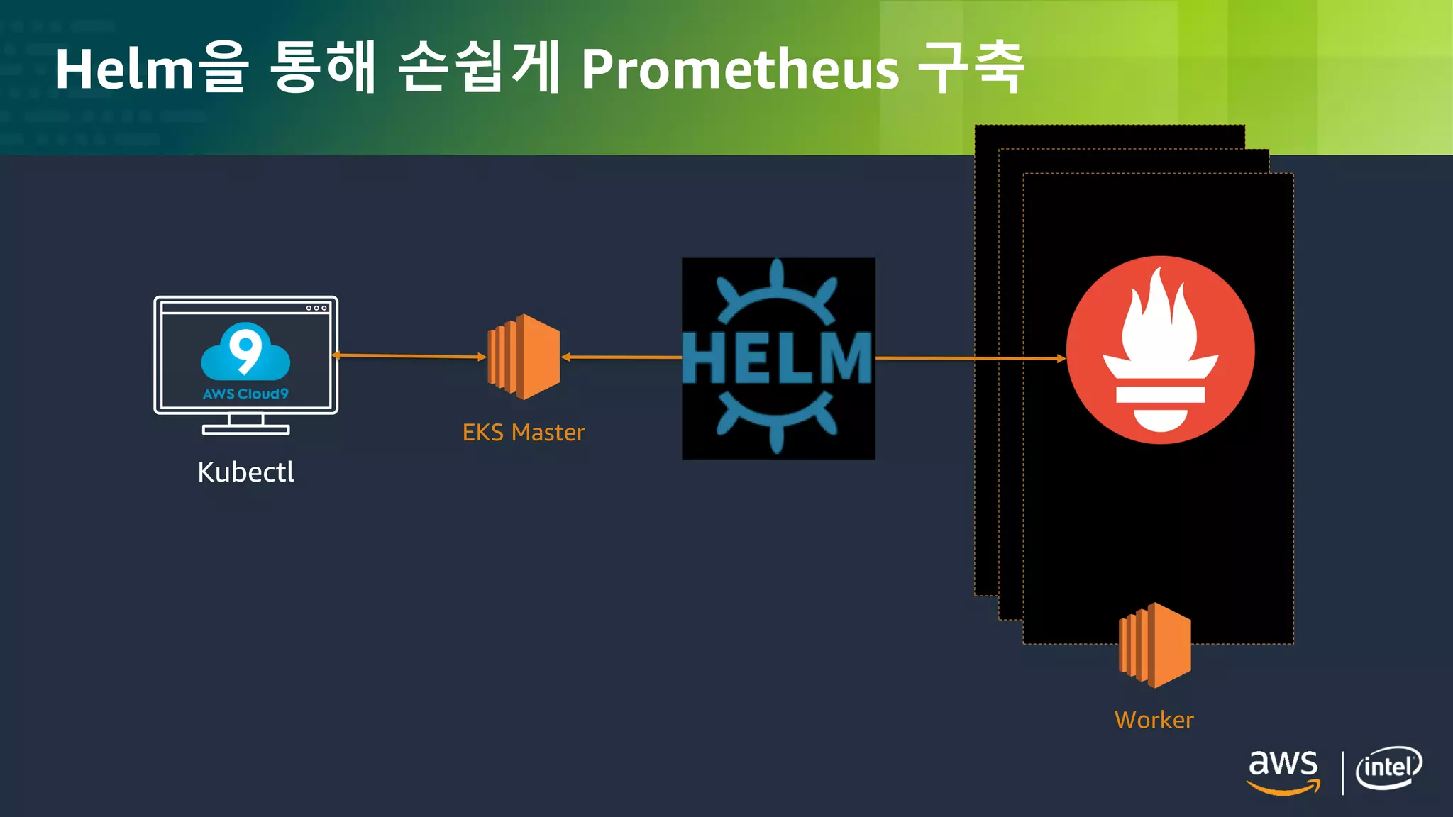 © 2018, Amazon Web Services, Inc. or its Affiliates. All rights reserved.
Helm을 통해 손쉽게 Prometheus 구축
EKS Master
Worker
Kubectl
 