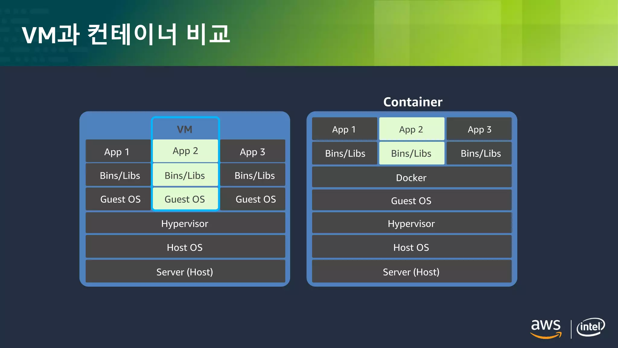 © 2018, Amazon Web Services, Inc. or its Affiliates. All rights reserved.
VM과 컨테이너 비교
Server (Host)
Host OS
Hypervisor
App 2
Guest OS Guest OS Guest OS
Bins/Libs Bins/Libs Bins/Libs
App 1
App 2
App 3
VM
Server (Host)
Host OS
Docker
Bins/Libs Bins/Libs Bins/Libs
App 1 App 2 App 3
Container
Hypervisor
Guest OS
 