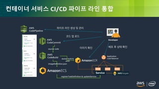 © 2018, Amazon Web Services, Inc. or its Affiliates. All rights reserved.
컨테이너 서비스 CI/CD 파이프 라인 통합
AWS
CodePipeline
AWS
CodeCommit
AWS
CodeBuild
Developer
Application
Load Balancer
Service
파이프 라인 생성 및 관리
코드 업 로드
이미지 확인 배포 후 상태 확인
registerTaskDefinition & updateService
docker build &
push
imageDefinition.json
source code
 