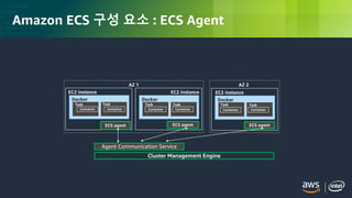 © 2018, Amazon Web Services, Inc. or its Affiliates. All rights reserved.
Amazon ECS 구성 요소 : ECS Agent
ECS agent
EC2 instance
ECS agent
Docker
EC2 instance
Docker
EC2 instance
Docker
AZ 1 AZ 2
Cluster Management Engine
Container Container Container ContainerContainer Container
Task Task Task Task Task Task
ECS agent
Agent Communication Service
 