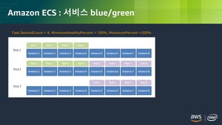 © 2018, Amazon Web Services, Inc. or its Affiliates. All rights reserved.
Amazon ECS : 서비스 blue/green
Task DesiredCount = 4, MinimumHealthyPercent = 100%, MaximumPercent =200%
 