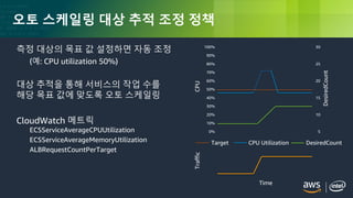 © 2018, Amazon Web Services, Inc. or its Affiliates. All rights reserved.
측정 대상의 목표 값 설정하면 자동 조정
(예: CPU utilization 50%)
대상 추적을 통해 서비스의 작업 수를
해당 목표 값에 맞도록 오토 스케일링
CloudWatch 메트릭
ECSServiceAverageCPUUtilization
ECSServiceAverageMemoryUtilization
ALBRequestCountPerTarget
CPUTraffic
DesiredCount
Time
100%
0%
50%
10%
20%
30%
40%
60%
70%
80%
90%
5
30
10
15
20
25
Target CPU Utilization DesiredCount
오토 스케일링 대상 추적 조정 정책
 