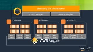 © 2018, Amazon Web Services, Inc. or its Affiliates. All rights reserved.
Scheduling and Orchestration
Cluster Manager Placement Engine
ECS
AMI
Docker
agent
ECS
agent
EC2 Instance
ECS
AMI
Docker
agent
ECS
agent
EC2 Instance
ECS
AMI
Docker
agent
ECS
agent
EC2 Instance
 