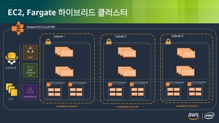 © 2018, Amazon Web Services, Inc. or its Affiliates. All rights reserved.
ECS Instance ECS Instance ECS Instance ECS InstanceECS Instance ECS Instance
EC2
FARGATE
Notifications
Amazon ECS CLUSTER
Availability Zone #1 Availability Zone #2 Availability Zone #3
Subnet 2
172.31.2.0/24
Subnet 1
172.31.1.0/24
Subnet 3
172.31.3.0/24
Web
Shopping
Cart
EC2, Fargate 하이브리드 클러스터
 