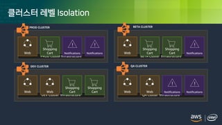 © 2018, Amazon Web Services, Inc. or its Affiliates. All rights reserved.
클러스터 레벨 Isolation
PROD Cluster Infrastructure
DEV Cluster Infrastructure
BETA Cluster Infrastructure
QA Cluster Infrastructure
Web Web
Shopping
Cart
Shopping
Cart
Notifications NotificationsWeb
Shopping
Cart NotificationsWeb
Shopping
Cart
Shopping
Cart
Notifications NotificationsWeb Web
PROD CLUSTER BETA CLUSTER
DEV CLUSTER QA CLUSTER
 