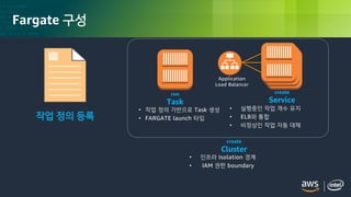 © 2018, Amazon Web Services, Inc. or its Affiliates. All rights reserved.
작업 정의 등록
create
Cluster
• 인프라 Isolation 경계
• IAM 권한 boundary
run
Task
• 작업 정의 기반으로 Task 생성
• FARGATE launch 타입
create
Service
Application
Load Balancer
• 실행중인 작업 개수 유지
• ELB와 통합
• 비정상인 작업 자동 대체
Fargate 구성
 