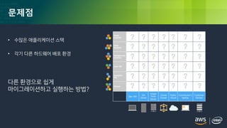 © 2018, Amazon Web Services, Inc. or its Affiliates. All rights reserved.
문제점
• 수많은 애플리케이션 스택
• 각기 다른 하드웨어 배포 환경
다른 환경으로 쉽게
마이그레이션하고 실행하는 방법?
 