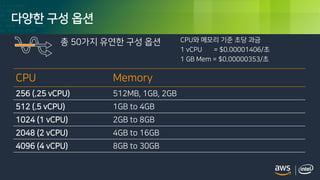 © 2018, Amazon Web Services, Inc. or its Affiliates. All rights reserved.
다양한 구성 옵션
총 50가지 유연한 구성 옵션
CPU Memory
256 (.25 vCPU) 512MB, 1GB, 2GB
512 (.5 vCPU) 1GB to 4GB
1024 (1 vCPU) 2GB to 8GB
2048 (2 vCPU) 4GB to 16GB
4096 (4 vCPU) 8GB to 30GB
CPU와 메모리 기준 초당 과금
1 vCPU = $0.00001406/초
1 GB Mem = $0.00000353/초
 