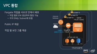 © 2018, Amazon Web Services, Inc. or its Affiliates. All rights reserved.
VPC 통합
172.31.0.0/16
Subnet
172.31.1.0/24
Internet
VPC내의 다른 자원
EC2 LB DB etc.
Private IP
172.31.1.164
us-east-1a
us-east-1b
us-east-1c
ENI Fargate
작업Public /
208.57.73.13 /
Internet
Gateway
Fargate 작업을 서브넷 안에서 배포
• 작업 별로 ENI 생성하여 할당 가능
• 각각 ENI는 Subnet에 포함
Public IP 제공
작업 별 보안 그룹 제공
 