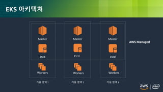 © 2018, Amazon Web Services, Inc. or its Affiliates. All rights reserved.
EKS 아키텍쳐
가용 영역 1
Master Master
가용 영역 2 가용 영역 3
Master
Workers Workers Workers
AWS Managed
Etcd EtcdEtcd
 