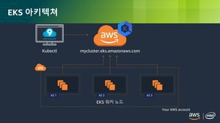 © 2018, Amazon Web Services, Inc. or its Affiliates. All rights reserved.
EKS 아키텍쳐
mycluster.eks.amazonaws.com
EKS 워커 노드
Kubectl
AZ 1 AZ 2 AZ 3
Your AWS account
 