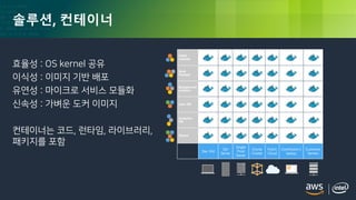 © 2018, Amazon Web Services, Inc. or its Affiliates. All rights reserved.
솔루션, 컨테이너
효율성 : OS kernel 공유
이식성 : 이미지 기반 배포
유연성 : 마이크로 서비스 모듈화
신속성 : 가벼운 도커 이미지
컨테이너는 코드, 런타임, 라이브러리,
패키지를 포함
 