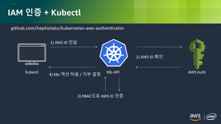© 2018, Amazon Web Services, Inc. or its Affiliates. All rights reserved.
IAM 인증 + Kubectl
Kubectl
3) RBAC으로 AWS ID 인증
K8s API
1) AWS ID 전달
2) AWS ID 확인
4) K8s 액션 허용 / 거부 결정
AWS Auth
github.com/heptiolabs/kubernetes-aws-authenticator
 