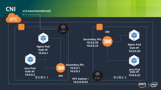 © 2018, Amazon Web Services, Inc. or its Affiliates. All rights reserved.
Nginx Pod
Java Pod
ENI
Secondary IPs:
10.0.0.1
10.0.0.2
Veth IP:
10.0.0.1
Veth IP:
10.0.0.2
Nginx Pod
Java Pod
ENI
Veth IP:
10.0.0.20
Veth IP:
10.0.0.22
Secondary IPs:
10.0.0.20
10.0.0.22
ec2.associateaddress()
VPC Subnet –
10.0.0.0/24
인스턴스 1 인스턴스 2
CNI
 