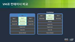 © 2018, Amazon Web Services, Inc. or its Affiliates. All rights reserved.
VM과 컨테이너 비교
Server (Host)
Host OS
Hypervisor
App 2
Guest OS Guest OS Guest OS
Bins/Libs Bins/Libs Bins/Libs
App 1
App 2
App 3
VM
Server (Host)
Host OS
Docker
Bins/Libs Bins/Libs Bins/Libs
App 1 App 2 App 3
Container
Hypervisor
Guest OS
 