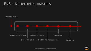 © 2018, Amazon Web Services, Inc. or its affiliates. All rights reserved.
C r e a t e H A m a s t e r s
C e r t i f i c a t e m a n a g e m e n t
I A M i n t e g r a t i o n
S e t u p L BC r e a t e H A e t c d
A u t o s c a l e
C r e a t e c l u s t e r
 