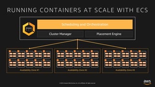 © 2018, Amazon Web Services, Inc. or its affiliates. All rights reserved.
Scheduling and Orchestration
Cluster Manager Placement Engine
RUNNING CONTAINERS AT SCALE WITH ECS
Availability Zone #1 Availability Zone #2 Availability Zone #3
 