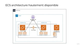 ECS architecture hautement disponible
14/15
 