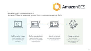 Amazon Elastic Container Service
Amazon ECS est le service de gestion de conteneurs managé par AWS.
4/15
 
