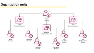 AWS Control Tower | PDF