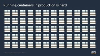 Running containers in production is hard
© 2021, Amazon Web Services, Inc. or its Affiliates.
 