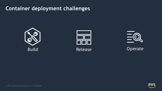 Container deployment challenges
Release Operate
Build
© 2021, Amazon Web Services, Inc. or its Affiliates.
 