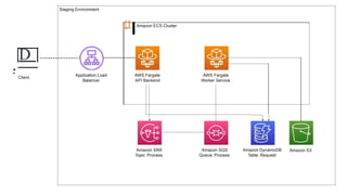 D 1---------------•
•
Client
Staging Environment
[I Amazon ECS Cluster
Application Load
Balancer
AWS Fargate
API Backend
AWS Fargate
Worker Service
Amazon SNS
Topic: Process
Amazon SQS
Queue: Process
Amazon S3
Amazon DynamoDB
Table: Request
 
