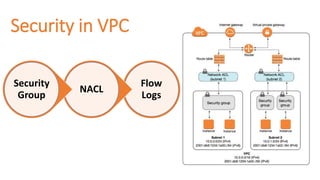 Security in VPC
Flow
Logs
NACL
Security
Group
 