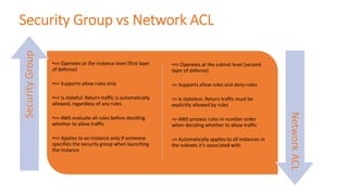 Security Group vs Network ACL
•=> Operates at the instance level (first layer
of defense)
•=> Supports allow rules only
•=> Is stateful: Return traffic is automatically
allowed, regardless of any rules
•=> AWS evaluate all rules before deciding
whether to allow traffic
•=> Applies to an instance only if someone
specifies the security group when launching
the instance
•=> Operates at the subnet level (second
layer of defense)
=> Supports allow rules and deny rules
=> Is stateless: Return traffic must be
explicitly allowed by rules
=> AWS process rules in number order
when deciding whether to allow traffic
=> Automatically applies to all instances in
the subnets it's associated with
SecurityGroup
NetworkACL
 