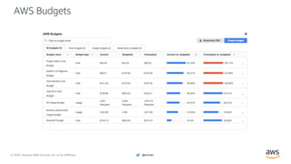 © 2020, Amazon Web Services, Inc. or its Affiliates. @ziniman
AWS Budgets
 