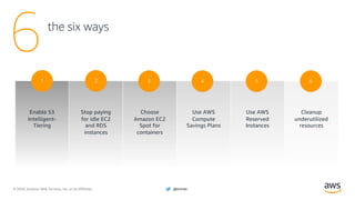 © 2020, Amazon Web Services, Inc. or its Affiliates. @ziniman
Use AWS
Reserved
Instances
5
the six ways
6
Stop paying
for idle EC2
and RDS
instances
2
Choose
Amazon EC2
Spot for
containers
3
Use AWS
Compute
Savings Plans
4
Cleanup
underutilized
resources
6
Enable S3
Intelligent-
Tiering
1
 