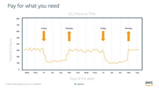 © 2020, Amazon Web Services, Inc. or its Affiliates. @ziniman
800
700
600
500
400
300
200
100
0
TotalEC2Hours
EC2 Hours vs Time
Days of the week
MondayFriday
Weds Thurs Fri Sat Sun Mon Tues Weds
Pay for what you need
Thurs Fri Sat Sun Mon Tues
MondayFriday
 