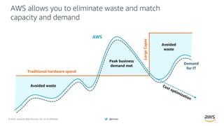 © 2020, Amazon Web Services, Inc. or its Affiliates. @ziniman
AWS allows you to eliminate waste and match
capacity and demand
Traditional hardware spend
Demand
for IT
AWS
Peak business
demand met
Avoided
waste
Avoided waste
LargeCapex
Cost optimization
 