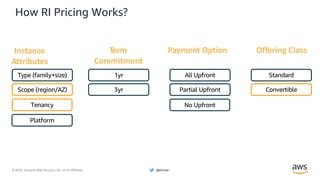 © 2020, Amazon Web Services, Inc. or its Affiliates. @ziniman
How RI Pricing Works?
Instance
Attributes
Term
Commitment
Payment Option Offering Class
Type (family+size)
Scope (region/AZ)
Tenancy
Platform
1yr
3yr
All Upfront
Partial Upfront
No Upfront
Standard
Convertible
 